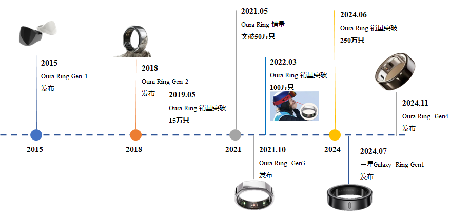 智能戒指爆火！Oura領跑，國內產業鏈突破實現研發成本大降